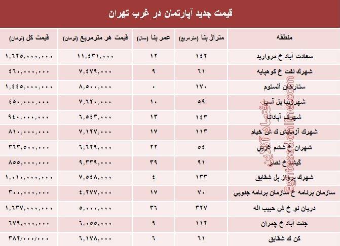 مظنه خرید و فروش واحدهای مسکونی غرب تهران در آواخرسال96+عکس