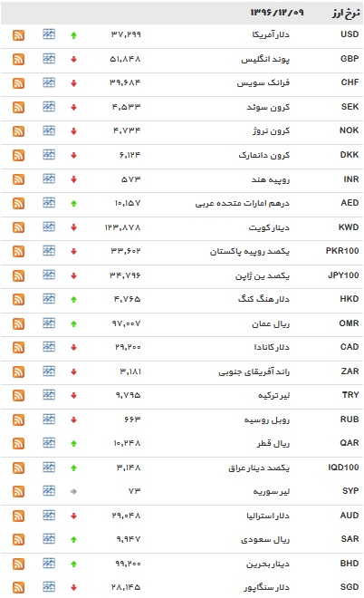 نرخ ۲۲ ارز کاهش یافت+ جدول