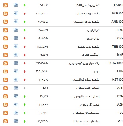 نرخ ۲۲ ارز کاهش یافت+ جدول