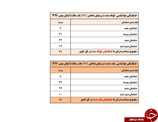 چند درصد کشور گرفتار خشکسالی است؟ + نقشه&zwnj;ها
