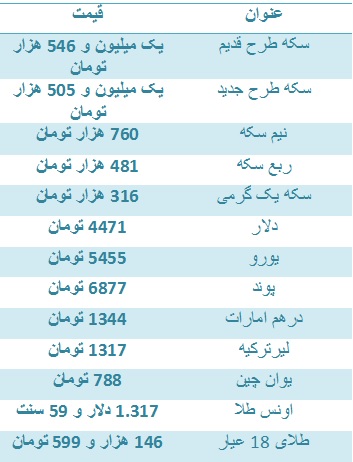 سکه طرح قدیم یک میلیون و ۵۴۶ هزار تومان/ دلار ۴۴۷۱ تومان