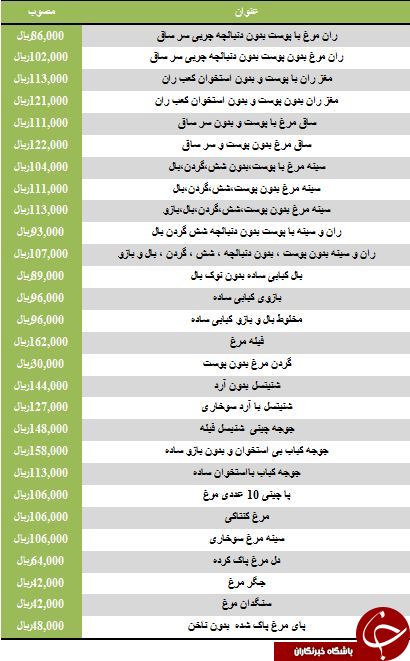 نرخ مصوب جوجه چینی در میادین میوه و تره بار