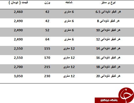 مظنه فروش هر کیلو ناودانی در بازار چقدر است؟