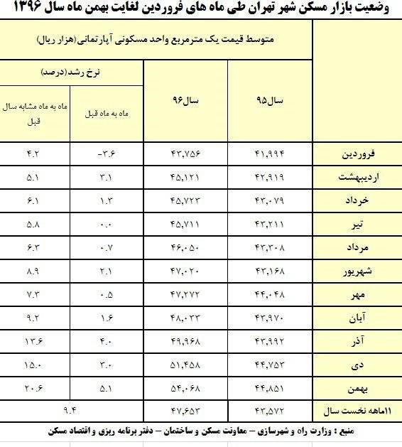 آخرین جزئیات از وضعیت بازار مسکن +جدول