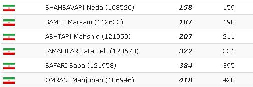 سقوط 21 پله ای برترین پینگ پنگ باز ایرانی در جهان