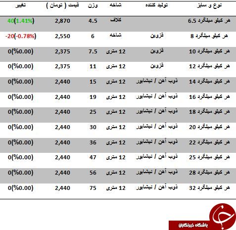 آخرین تغییرات قیمت فروش میلگرد در بازارآهن