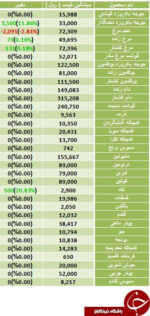 کاهش قیمت تخم مرغ در بازار