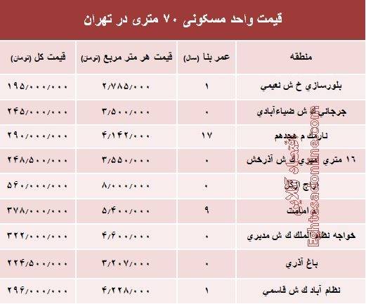 مظنه خرید و فروش واحدهای 70 متری در پایتخت+ جدول مظنه خرید و فروش واحدهای 70 متری در پایتخت+ جدول