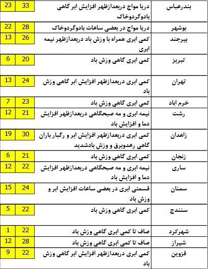 وضعیت آب و هوا در اولین روز اردیبهشت ماه/ شرق کشور در انتظار رگبار و رعدوبرق