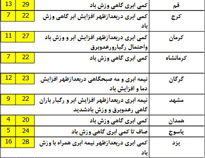وضعیت آب و هوا در اولین روز اردیبهشت ماه/ شرق کشور در انتظار رگبار و رعدوبرق