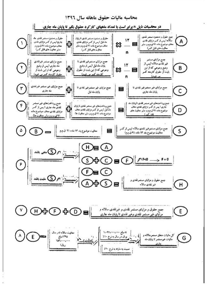 معافیت مالیاتی برای افرادی که حقوق 2 میلیونی و کمتر از آن دارند +سند