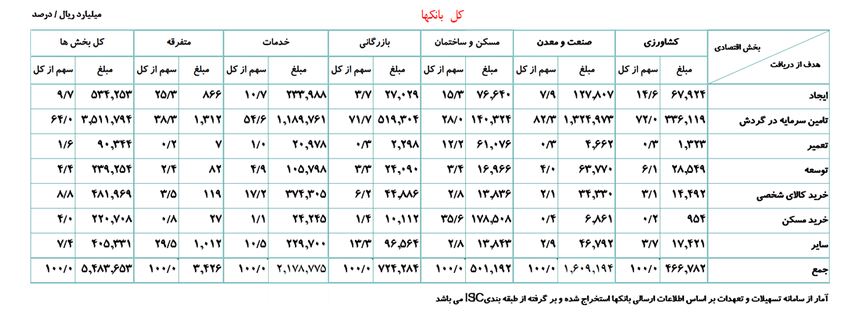افزایش 31 درصدی تسهیلات پرداختی بانک&zwnj;ها در سال 95