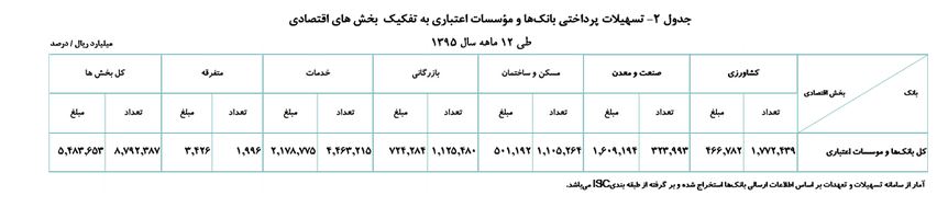 افزایش 31 درصدی تسهیلات پرداختی بانک&zwnj;ها در سال 95