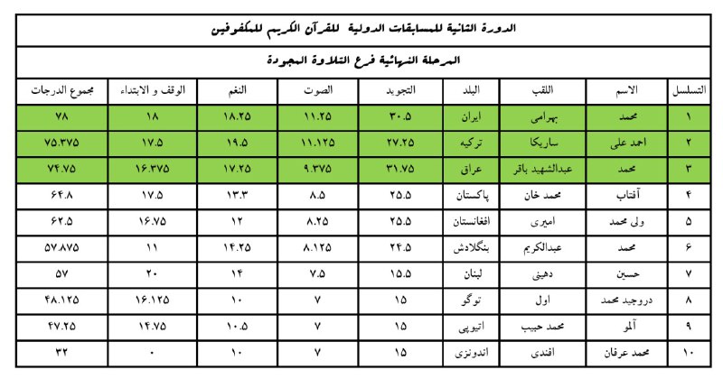 رتبه اول مسابقات قرآن نابینایان جهان به نماينده كشورمان رسيد