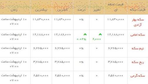 قیمت طلا و سکه در بازار امروز