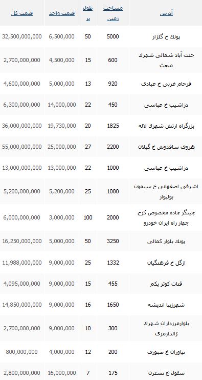 مظنه خرید و فروش زمین در تهران چقدر است؟