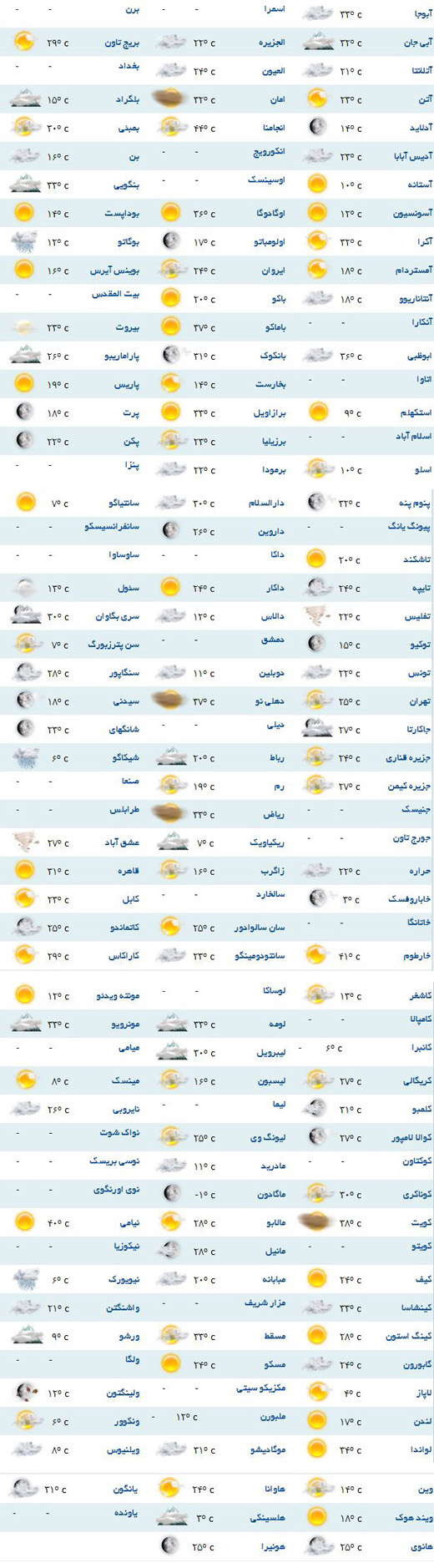 پیش بینی وضعیت جوی برای شهرهای مختلف جهان