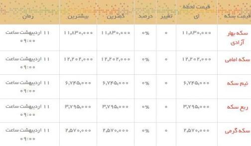 قیمت طلا و سکه در بازار امروز