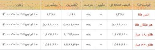 قیمت طلا و سکه در بازار امروز