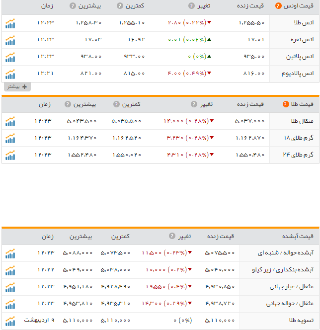قیمت طلا و سکه در بازار امروز سه شنبه 12اردیبهشت ماه