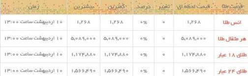 قیمت طلا و سکه در بازار امروز
