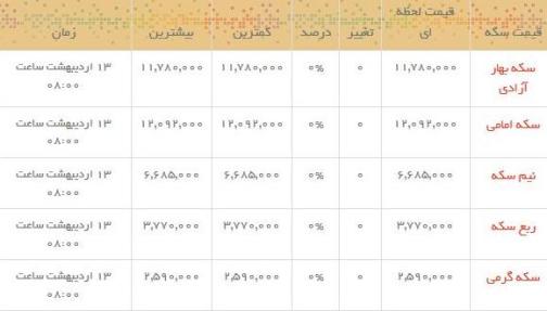 قیمت طلا و سکه در بازار امروز