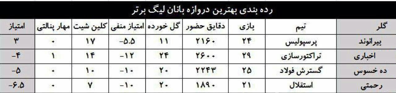رده بندی بهترین دروازه بانان لیگ برتر + جدول