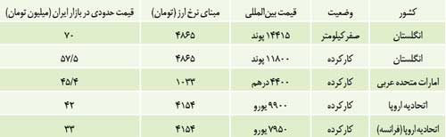 ورود خودروهای پسابرجامی، با قیمت های نجومی