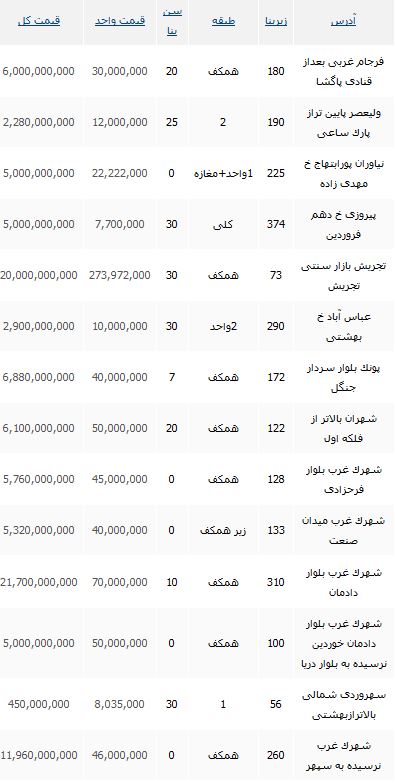 تفاوت قیمت خرید یک واحد تجاری در نقاط مختلف تهران