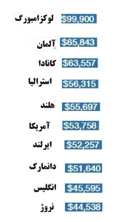 10 کشوری که معلمان بیشترین حقوق را می گیرند