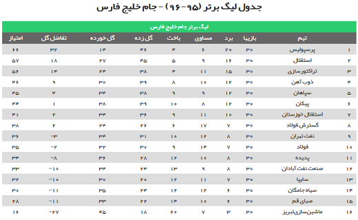 صبا به جای سیاه جامگان سقوط کرد/ذوب آهن سپاهان را دور زد/استقلال نایب قهرمان شد