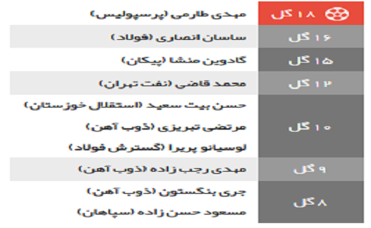 صبا به جای سیاه جامگان سقوط کرد/ذوب آهن سپاهان را دور زد/استقلال نایب قهرمان شد
