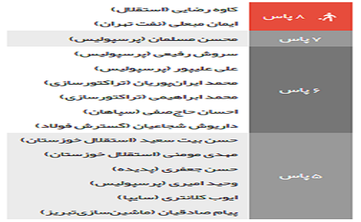 صبا به جای سیاه جامگان سقوط کرد/ذوب آهن سپاهان را دور زد/استقلال نایب قهرمان شد