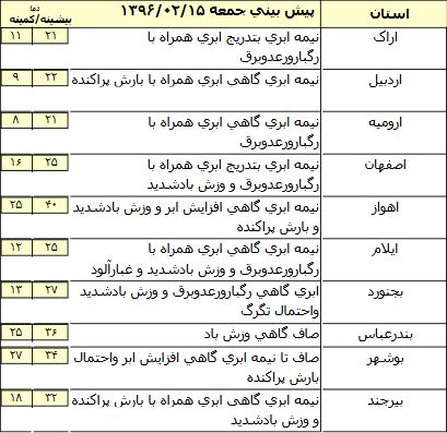 پیش بینی وضعیت جوی امروز جمعه 15 اردیبهشت ماه / افزایش شدت ریزش ها در برخی مناطق کشور