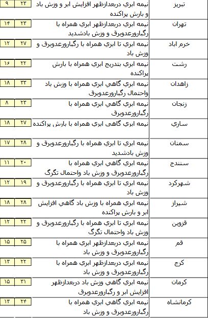 پیش بینی وضعیت جوی امروز جمعه 15 اردیبهشت ماه / افزایش شدت ریزش ها در برخی مناطق کشور