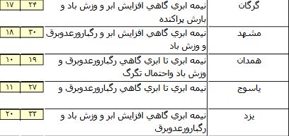 پیش بینی وضعیت جوی امروز جمعه 15 اردیبهشت ماه / افزایش شدت ریزش ها در برخی مناطق کشور