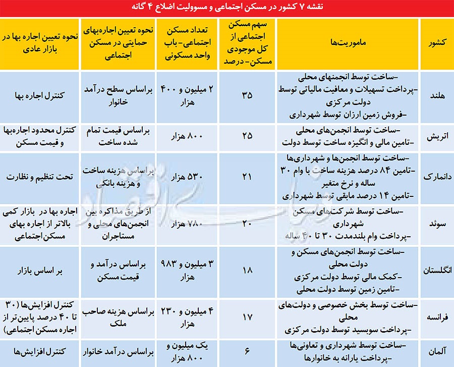 نحوه مدیریت 7 کشور اروپایی بر مشکل مسکن کم درآمدها