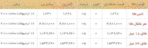 قیمت طلا و سکه در بازار امروز