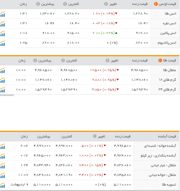 قیمت طلا و سکه در بازار امروز شنبه 16 اردیبهشت ماه