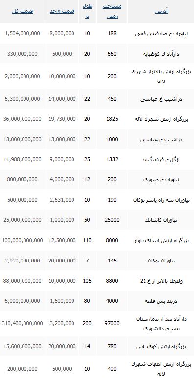 قیمت خرید و فروش زمین در منطقه یک تهران