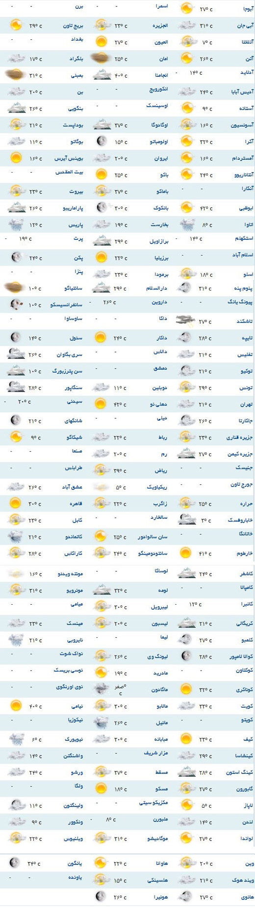 وضعیت آب و هوا در هر گوشه دنیا