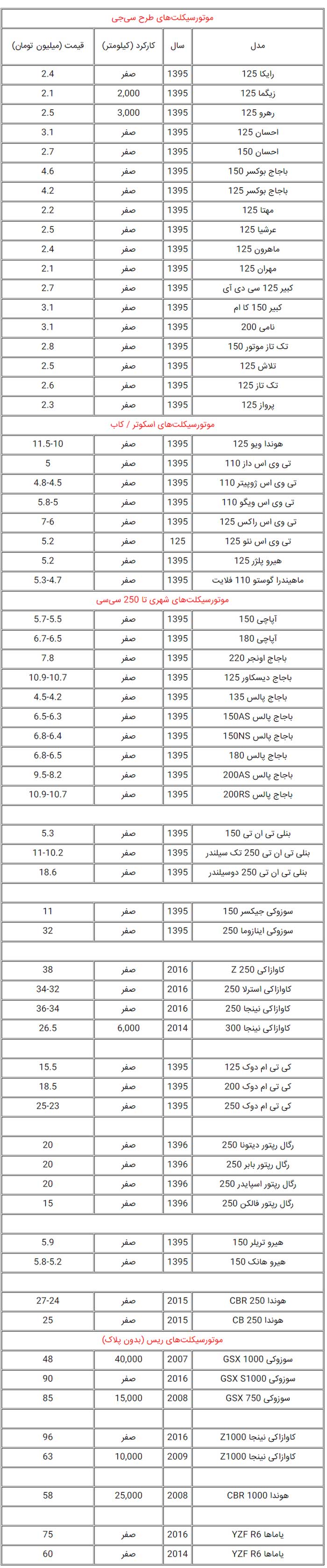 قیمت موتورسیکلت در بازار/ این موتور 96میلیون تومان است +جدول