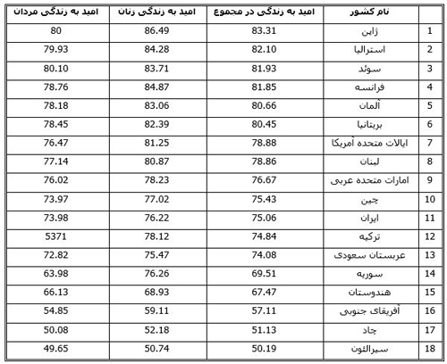 چرا نرخ امید به زندگی زنان بیشتر از مردان است؟