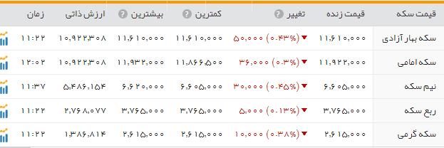قیمت طلا و سکه در بازار امروز یکشنبه 17 اردیبهشت ماه