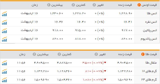 قیمت طلا و سکه در بازار امروز یکشنبه 17 اردیبهشت ماه