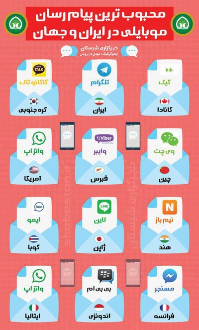 محبوب ترین پیام رسان های موبایلی در کشورهای جهان+ اینفوگرافیک
