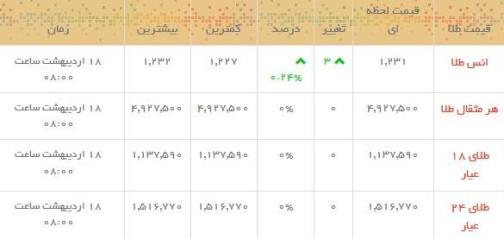 قیمت طلا و سکه در بازار امروز