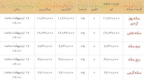 قیمت طلا و سکه در بازار امروز