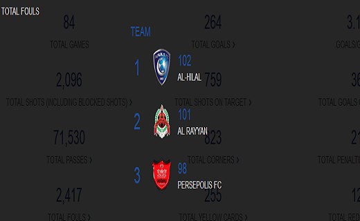 الهلال خشن ترین تیم لیگ قهرمانان آسیا/پرسپولیس در رده سوم