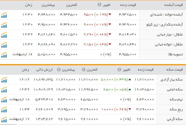 قیمت طلا و سکه در بازار امروز سه شنبه 19 اردیبهشت ماه